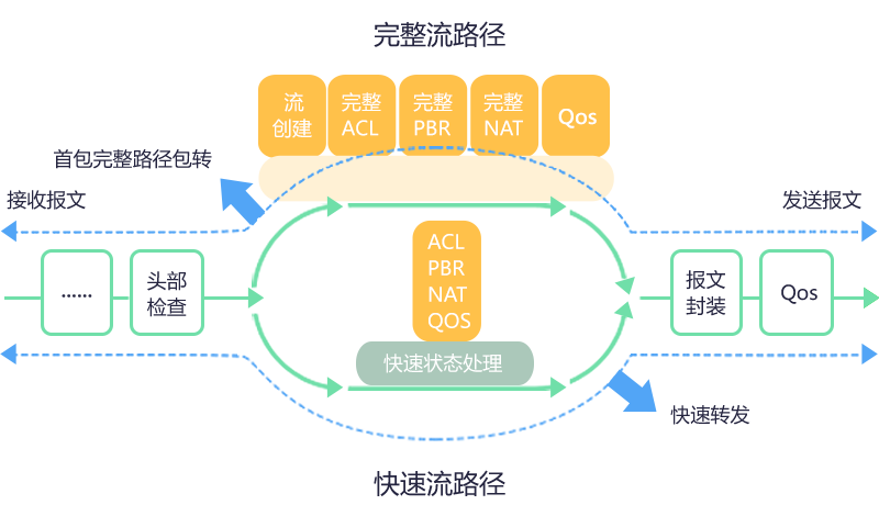 业界领先的DATA-OS流路由操作系统，支撑业务创新多样性需求