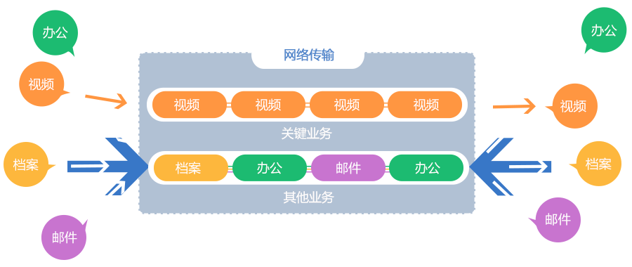 内置VDA视频会议自适应技术，确保视频会议流畅