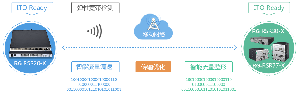 内置ITO智能传输优化技术，提升广域网传输效率