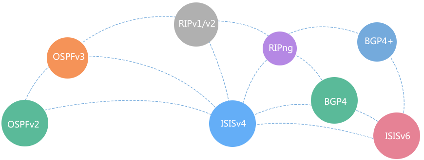 强大路由能力，满足IPv4/IPv6网络需求